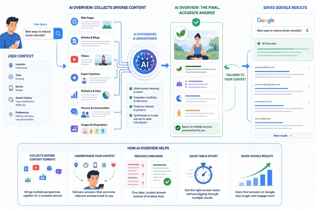 AI Overview