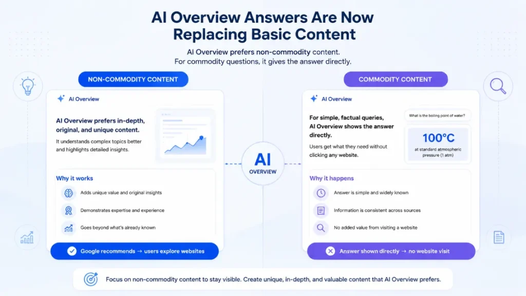 AI overview answers are now replacing basic content