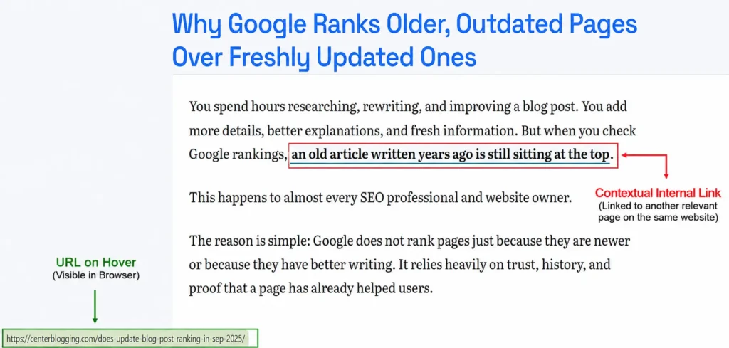 Contextual Anchor Text Links