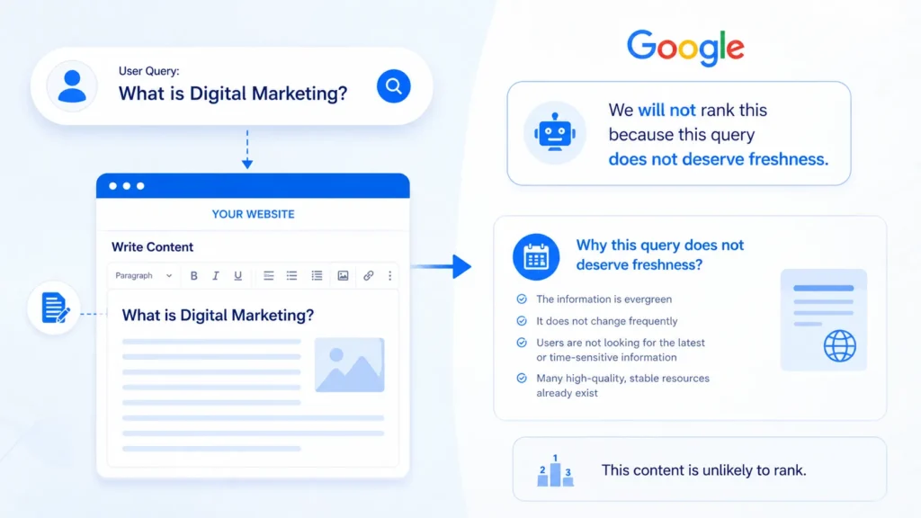 Fresh Content Only Matters for Certain Searches