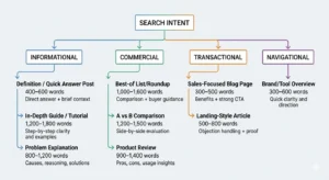 How to Decide Blog Post Length Based on Search Intent