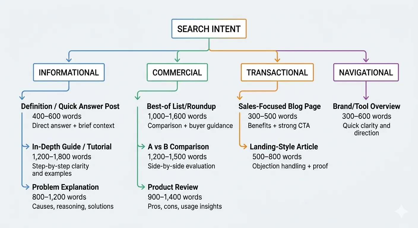 How to Decide Blog Post Length Based on Search Intent?