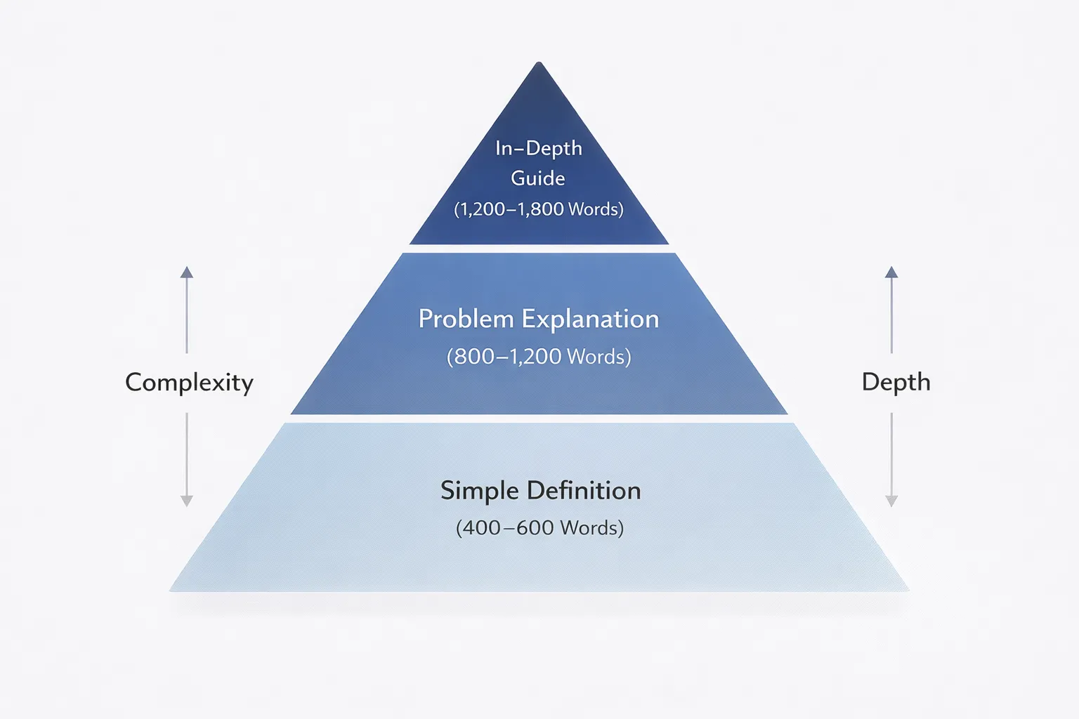 Informational intent depth
