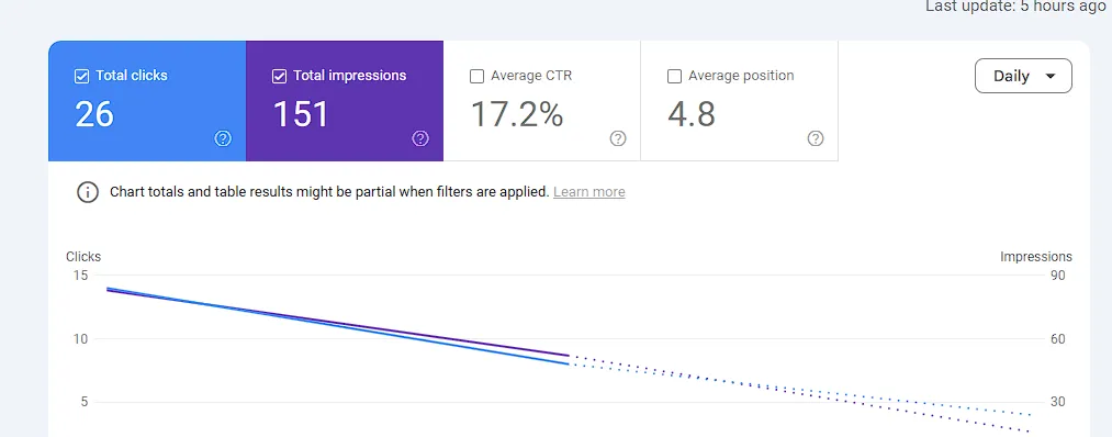 Search Concole Data after publishing Post
