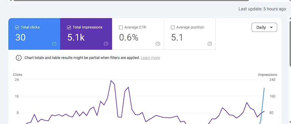 Search Console Data before LinkedIn Post