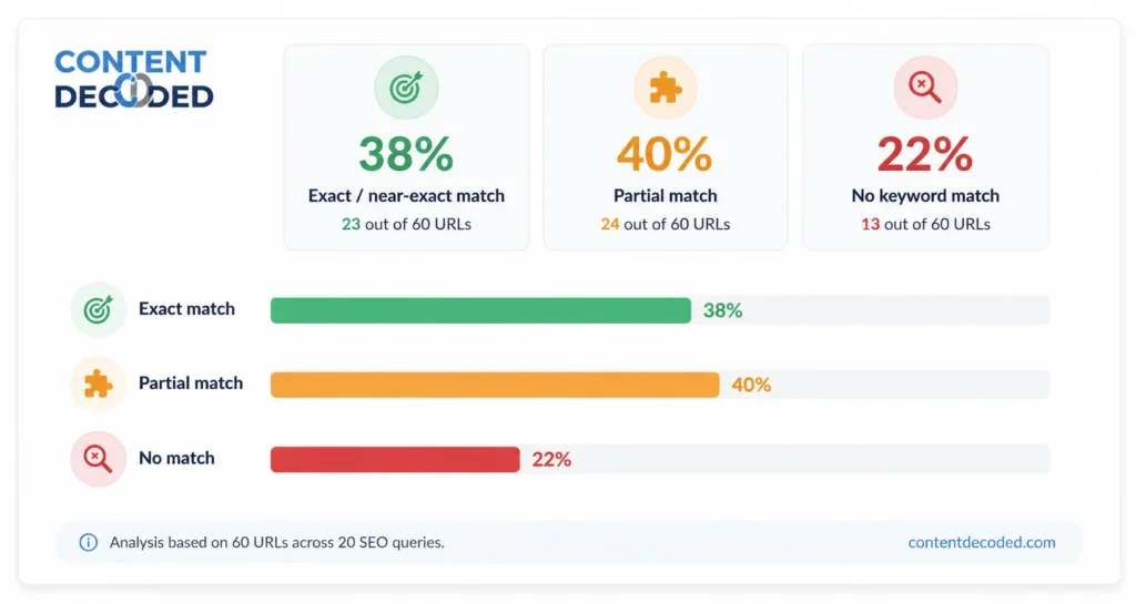 Study analysis result
