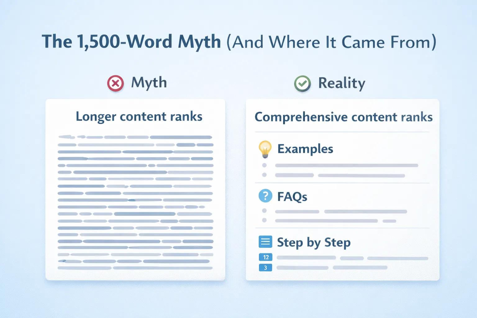 The 1500 word myth