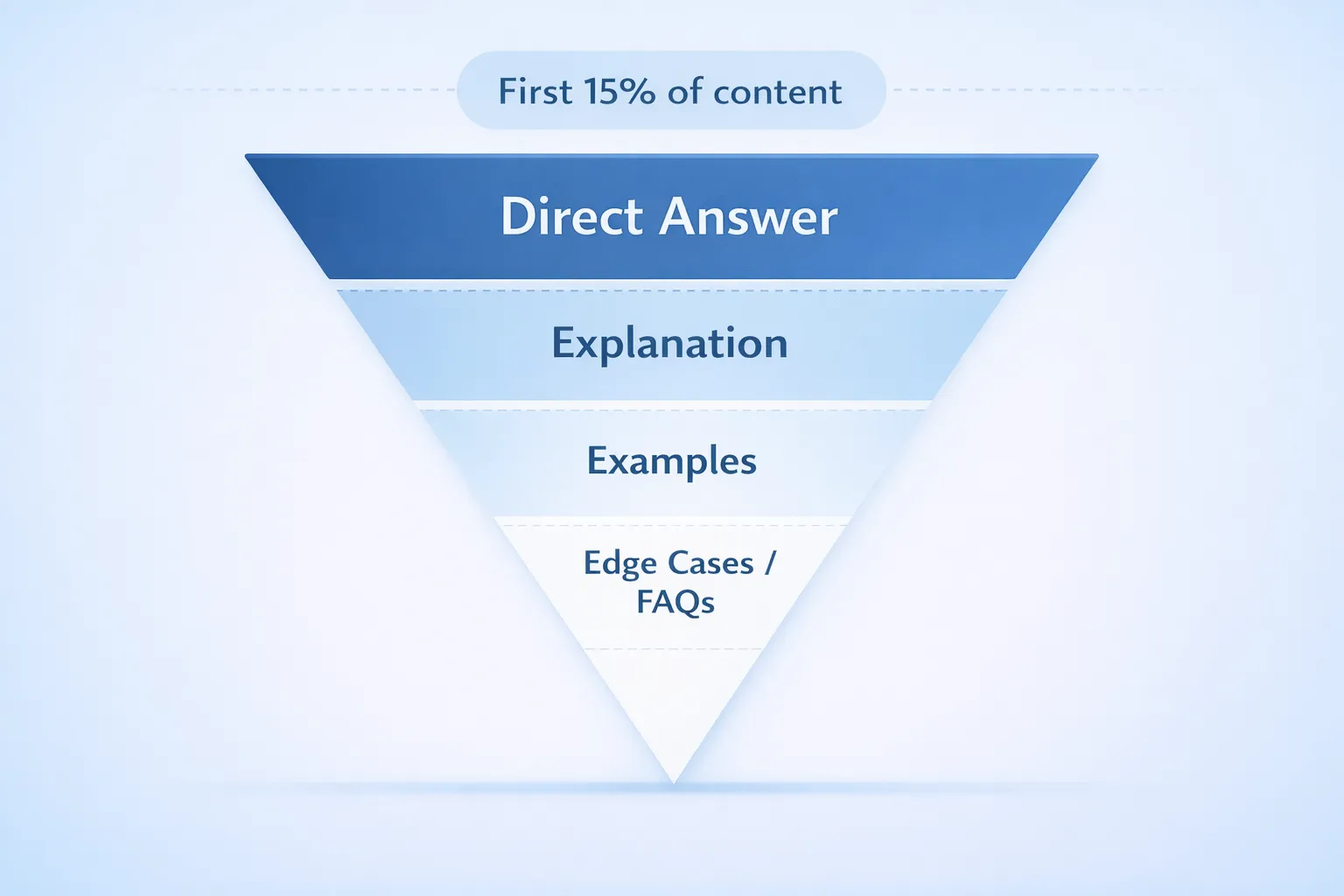 Answer first framework