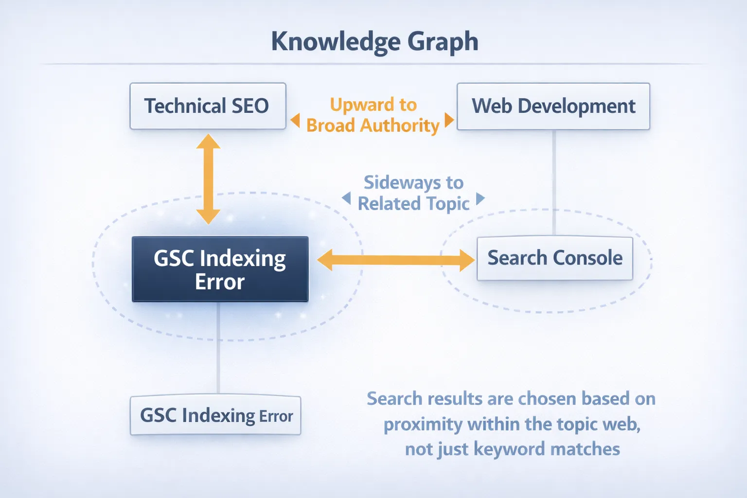 The Entity Connection