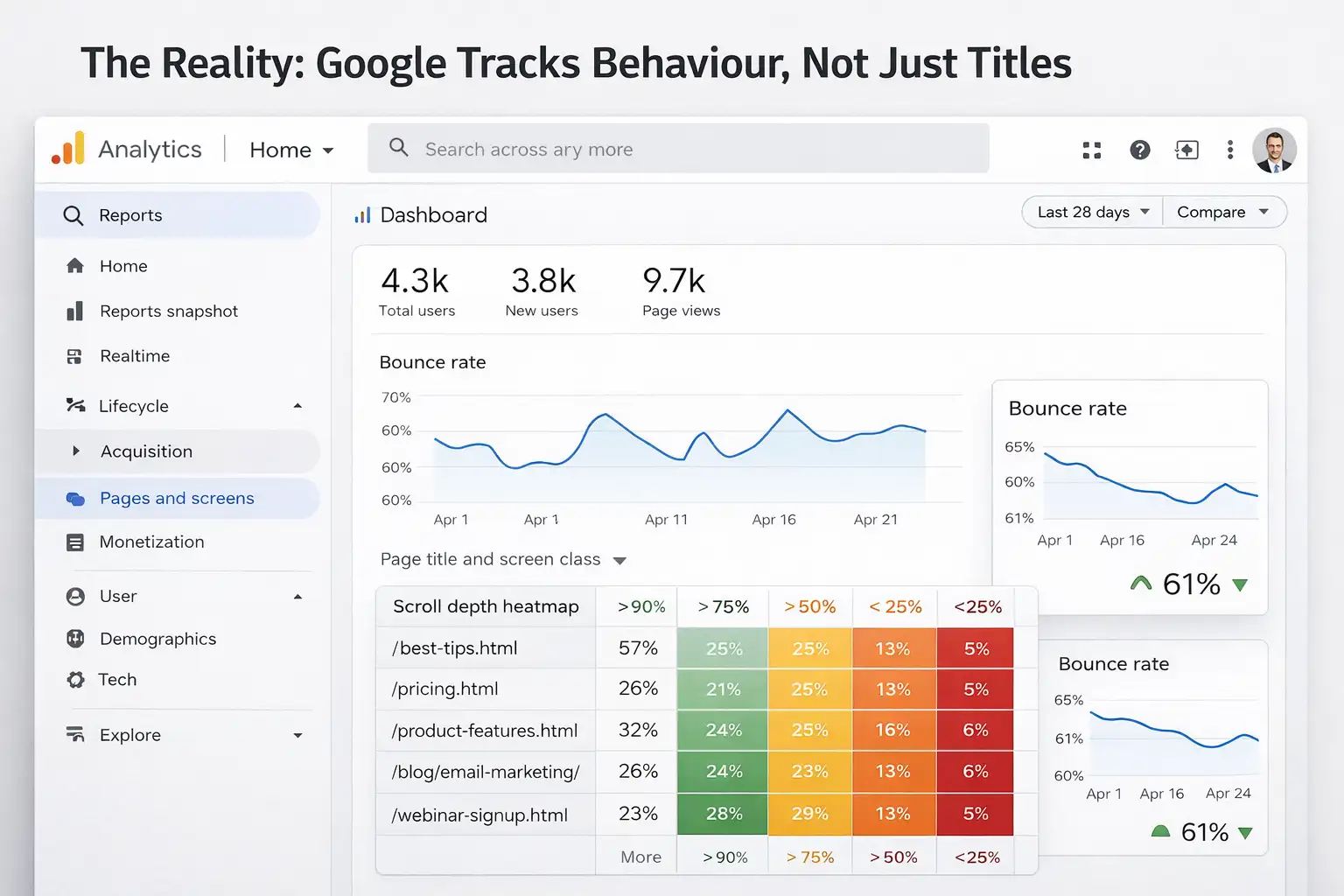 Google tracks behaviour, not just titles