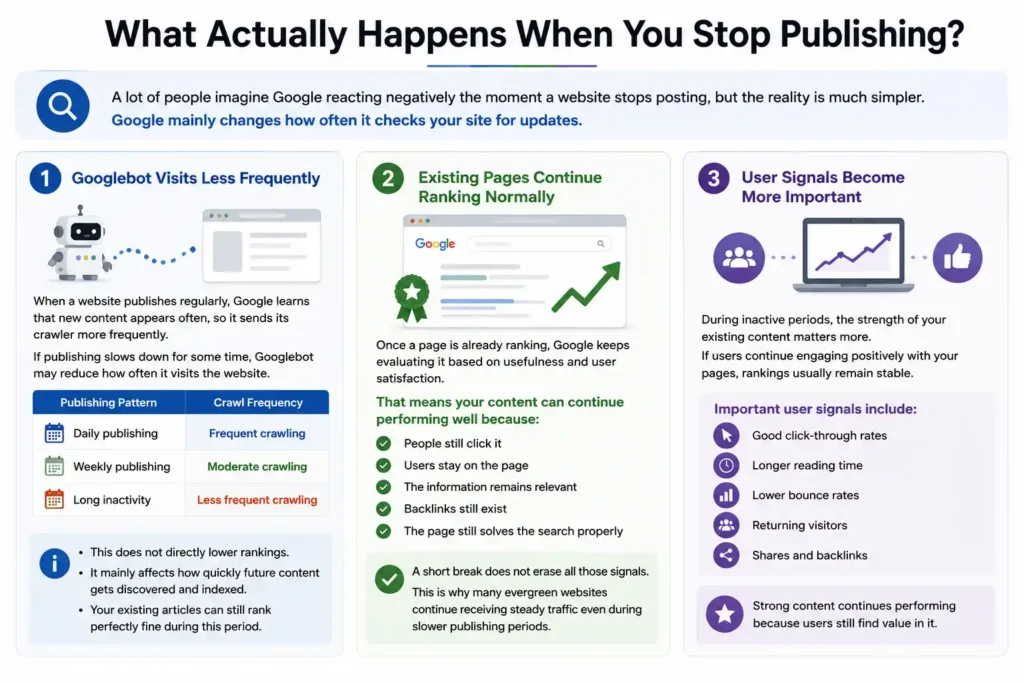 What Actually Happens When You Stop Publishing