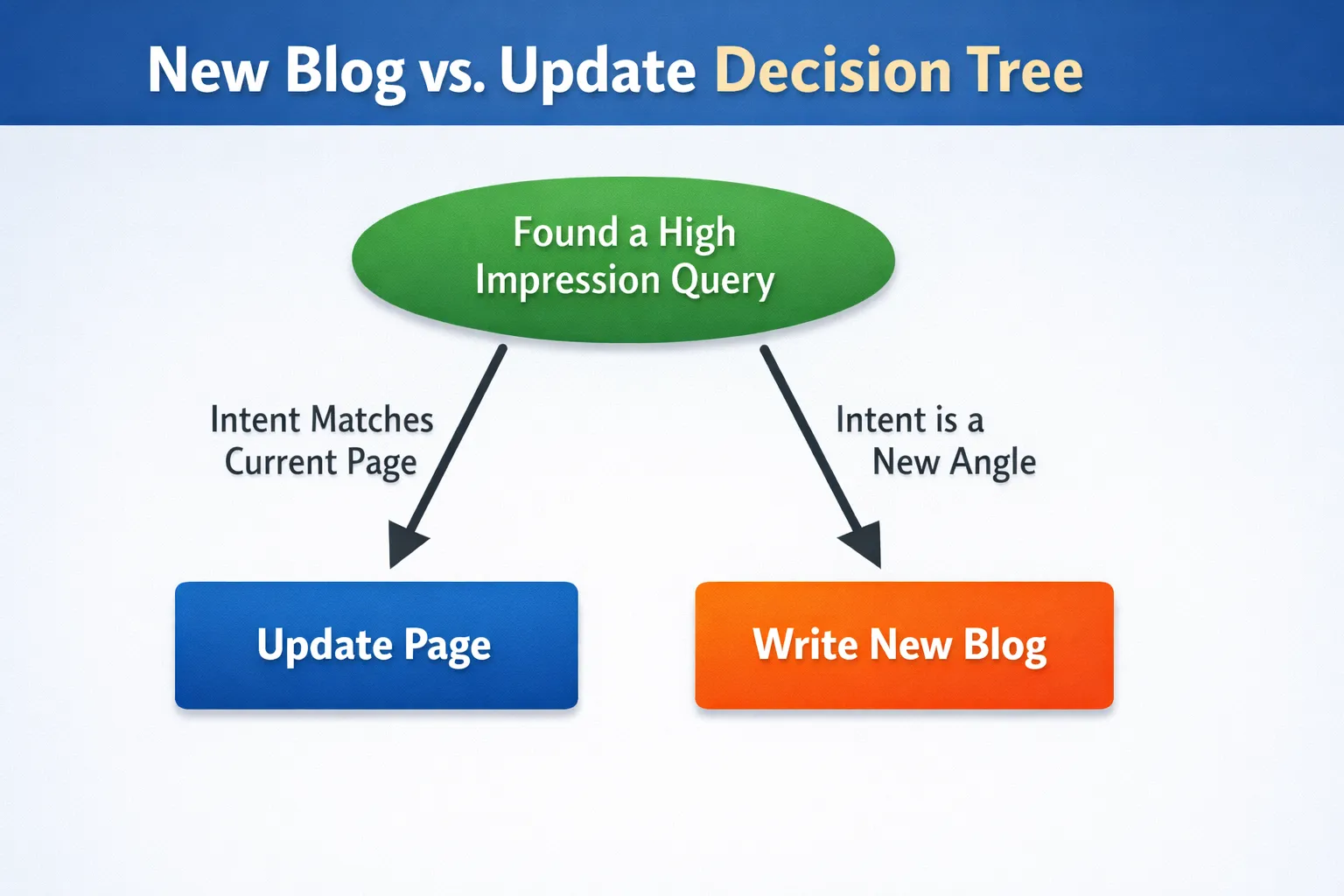 When to create new blog or update old one