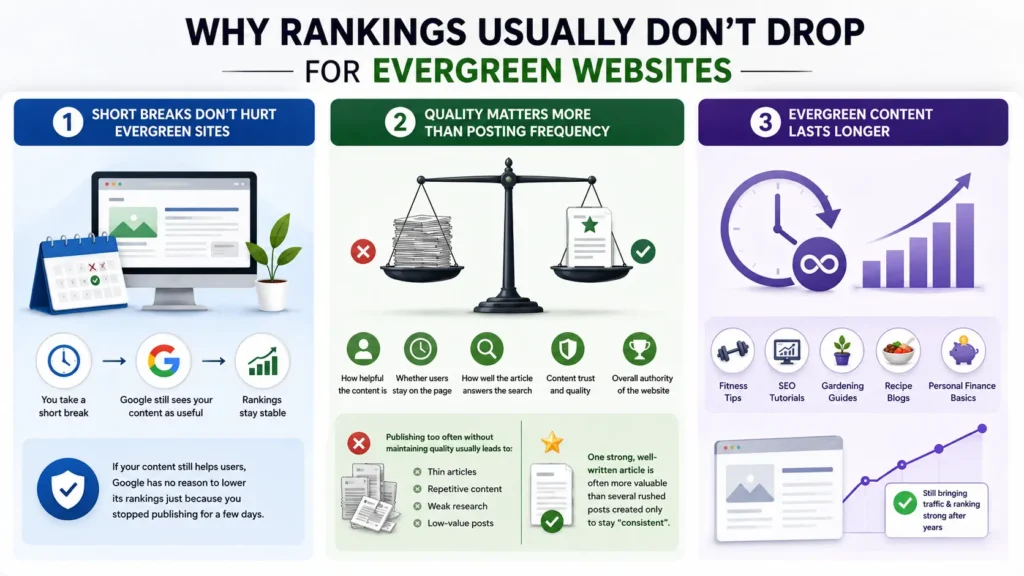 Why Rankings Usually Don’t Drop for Evergreen Websites